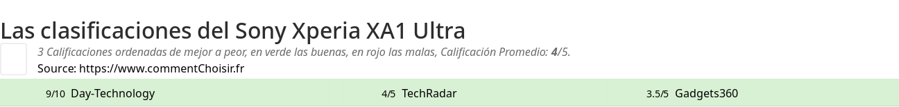 Ratings Sony Xperia XA1 Ultra