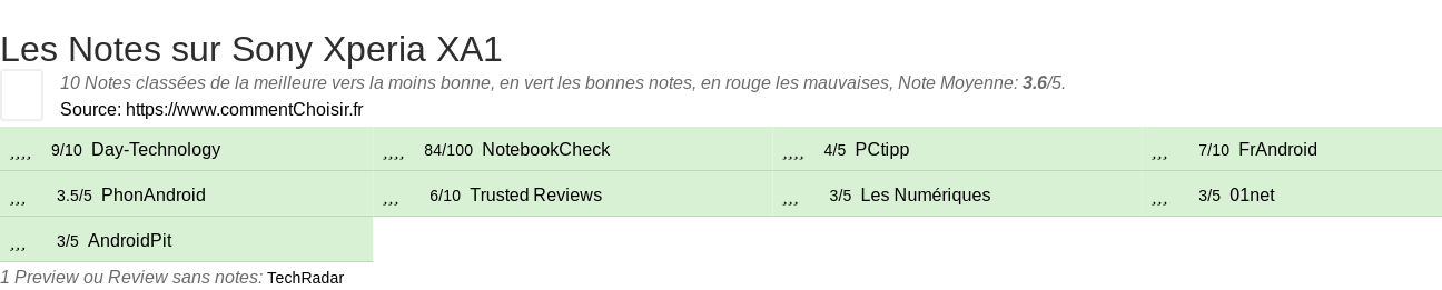 Ratings Sony Xperia XA1