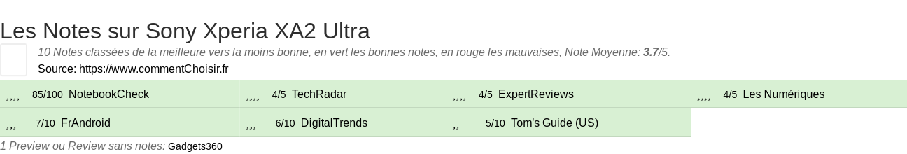 Ratings Sony Xperia XA2 Ultra