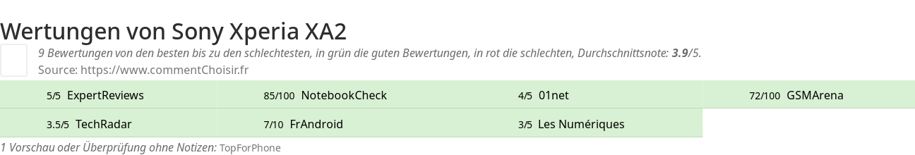 Ratings Sony Xperia XA2