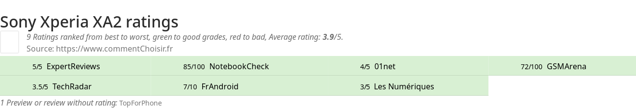 Ratings Sony Xperia XA2