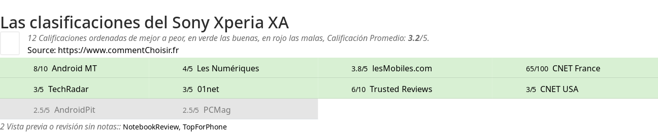 Ratings Sony Xperia XA