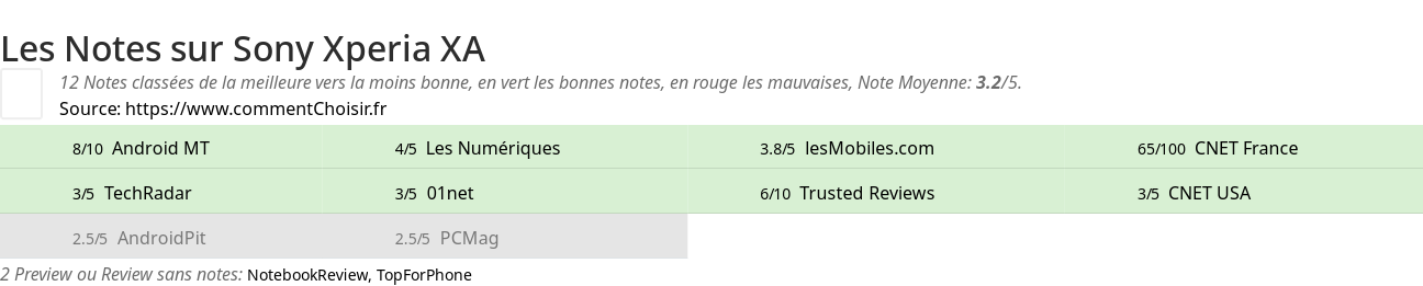 Ratings Sony Xperia XA