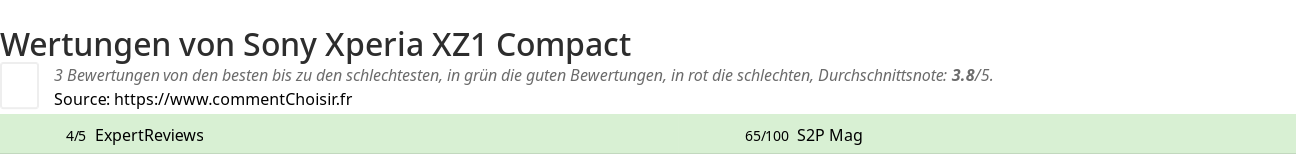 Ratings Sony Xperia XZ1 Compact