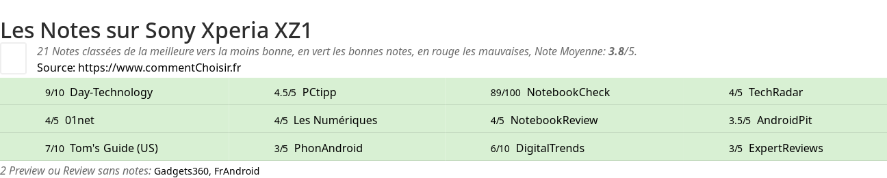 Ratings Sony Xperia XZ1