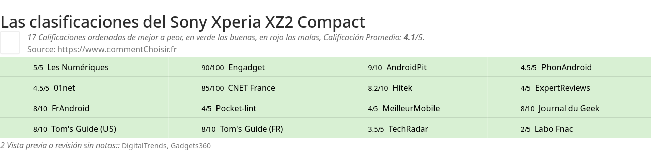 Ratings Sony Xperia XZ2 Compact