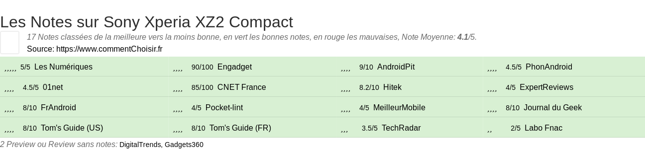 Ratings Sony Xperia XZ2 Compact