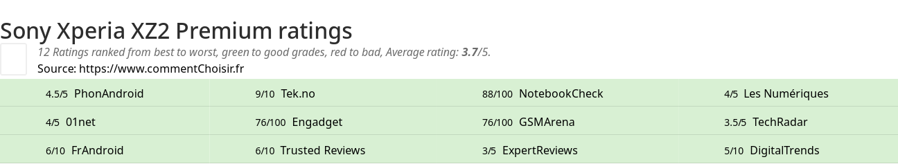 Ratings Sony Xperia XZ2 Premium