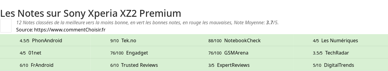 Ratings Sony Xperia XZ2 Premium