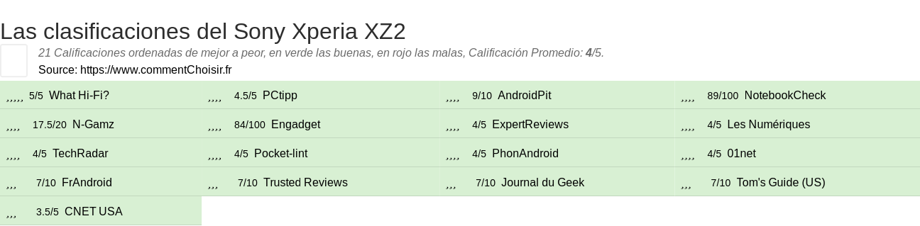 Ratings Sony Xperia XZ2