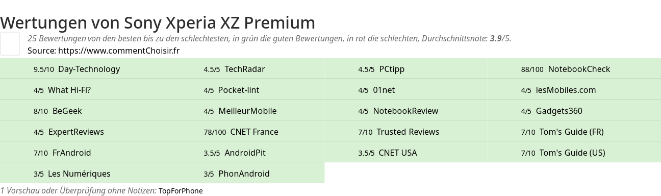 Ratings Sony Xperia XZ Premium