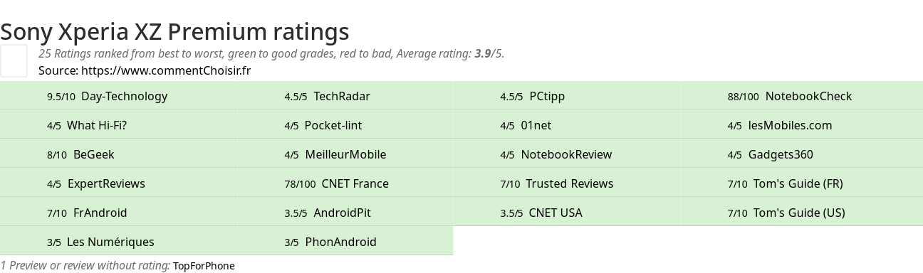 Ratings Sony Xperia XZ Premium