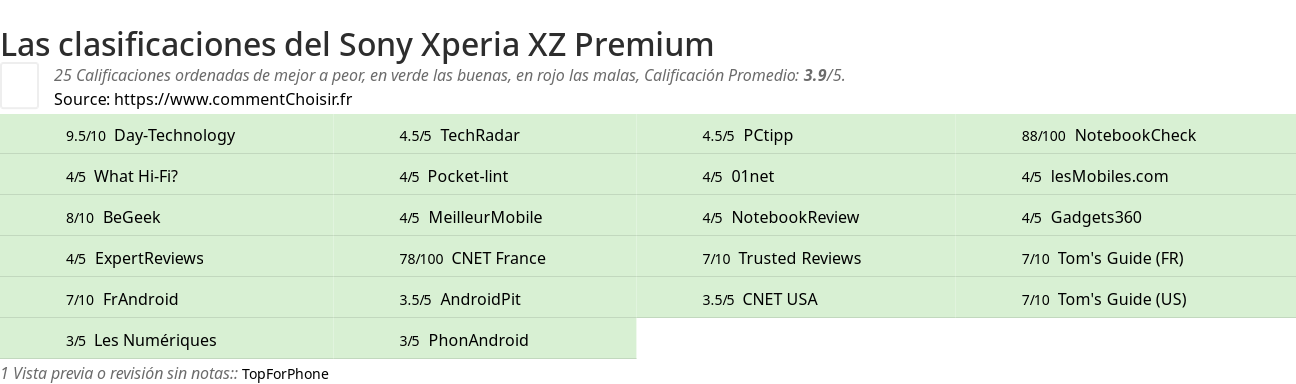 Ratings Sony Xperia XZ Premium