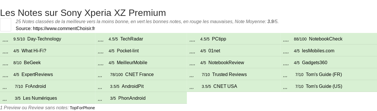 Ratings Sony Xperia XZ Premium