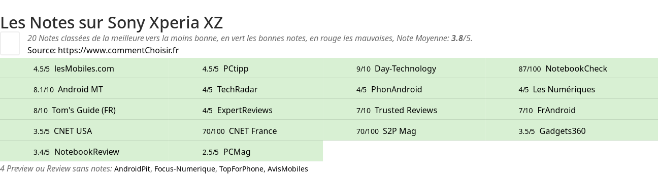 Ratings Sony Xperia XZ