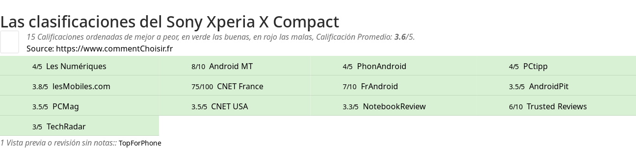 Ratings Sony Xperia X Compact