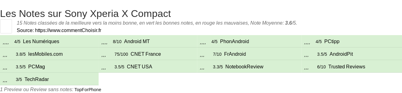 Ratings Sony Xperia X Compact