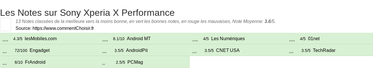 Ratings Sony Xperia X Performance