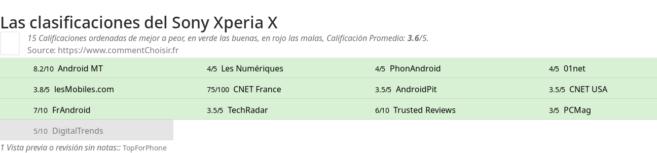 Ratings Sony Xperia X