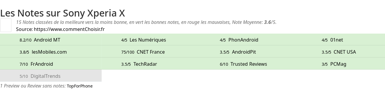 Ratings Sony Xperia X