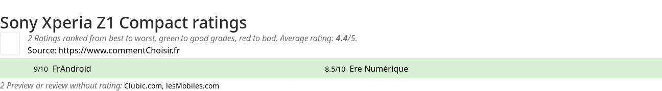 Ratings Sony Xperia Z1 Compact