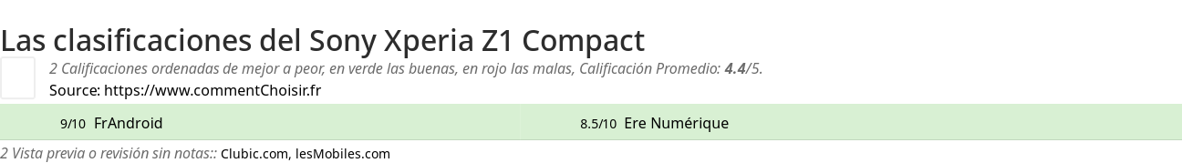 Ratings Sony Xperia Z1 Compact