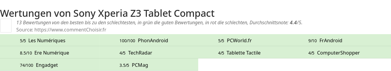 Ratings Sony Xperia Z3 Tablet Compact