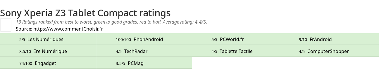 Ratings Sony Xperia Z3 Tablet Compact