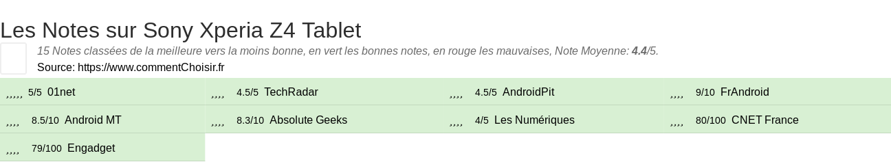 Ratings Sony Xperia Z4 Tablet