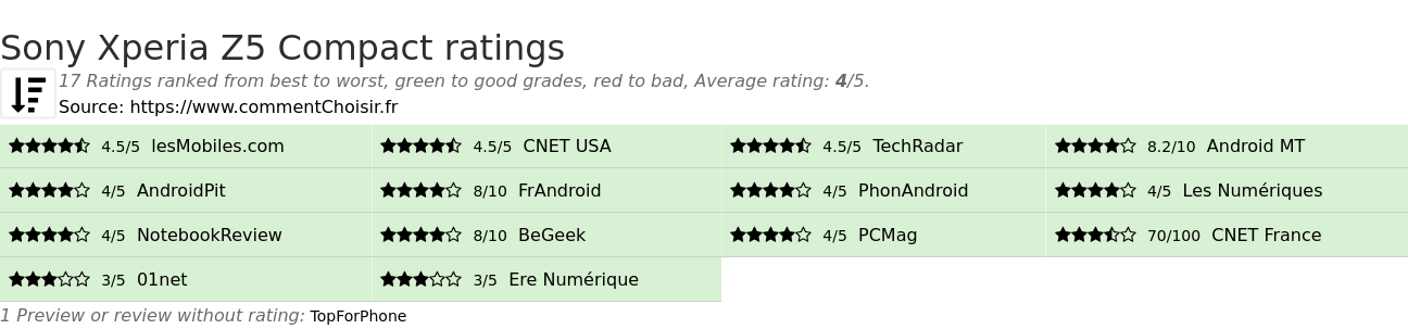 Ratings Sony Xperia Z5 Compact