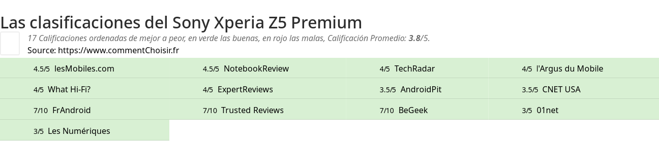 Ratings Sony Xperia Z5 Premium