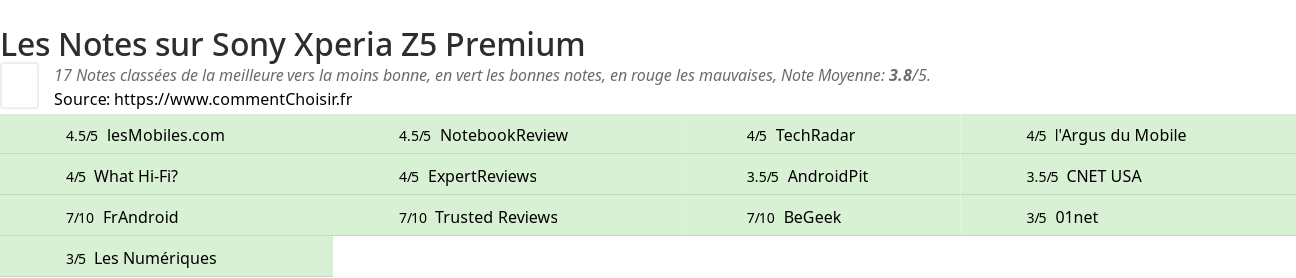 Ratings Sony Xperia Z5 Premium