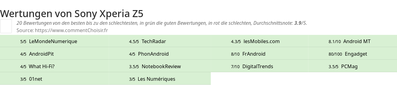 Ratings Sony Xperia Z5