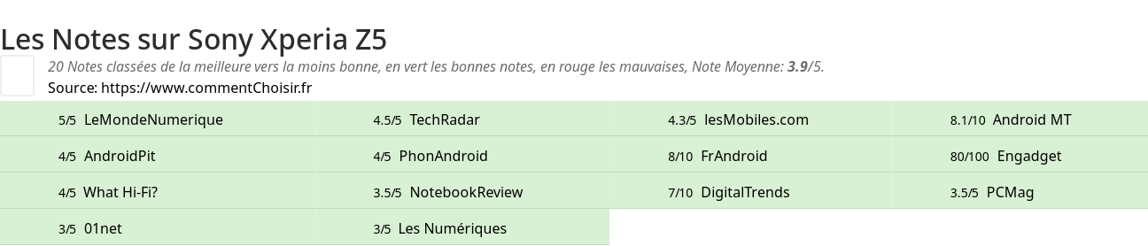 Ratings Sony Xperia Z5