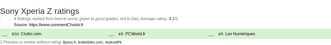 Ratings Sony Xperia Z