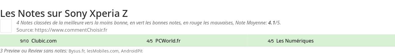 Ratings Sony Xperia Z