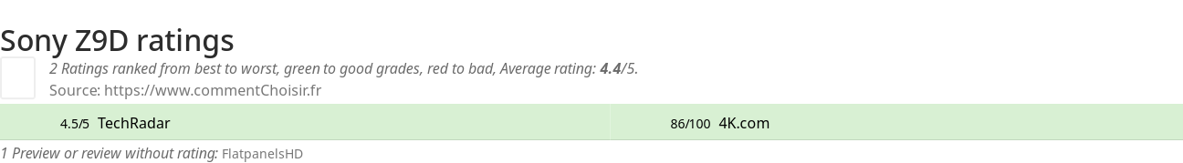 Ratings Sony Z9D