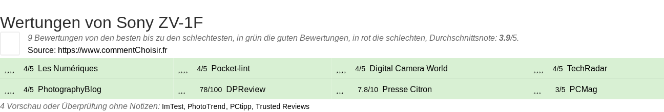 Ratings Sony ZV-1F