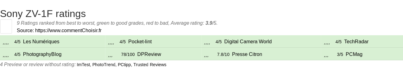 Ratings Sony ZV-1F