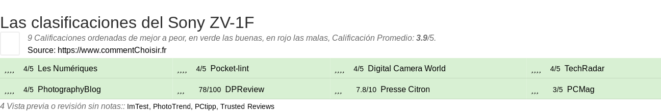 Ratings Sony ZV-1F