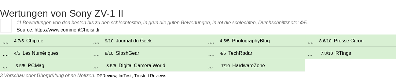 Ratings Sony ZV-1 II