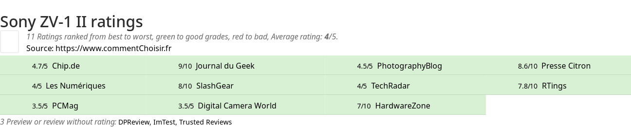 Ratings Sony ZV-1 II