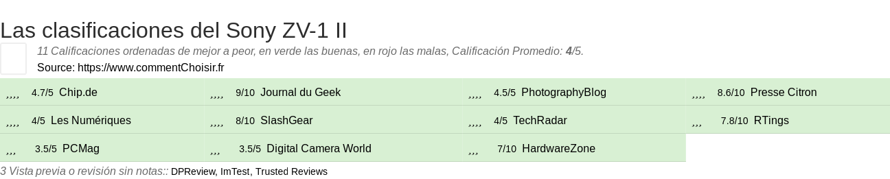 Ratings Sony ZV-1 II