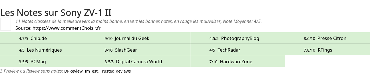 Ratings Sony ZV-1 II