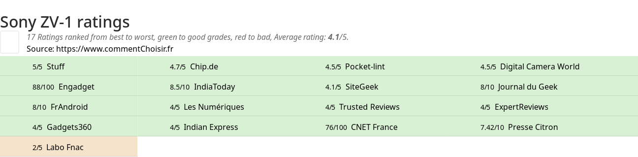 Ratings Sony ZV-1