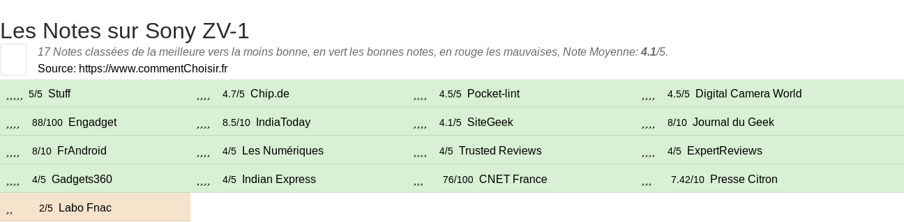 Ratings Sony ZV-1