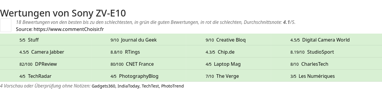 Ratings Sony ZV-E10