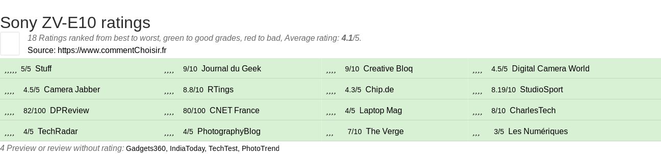 Ratings Sony ZV-E10