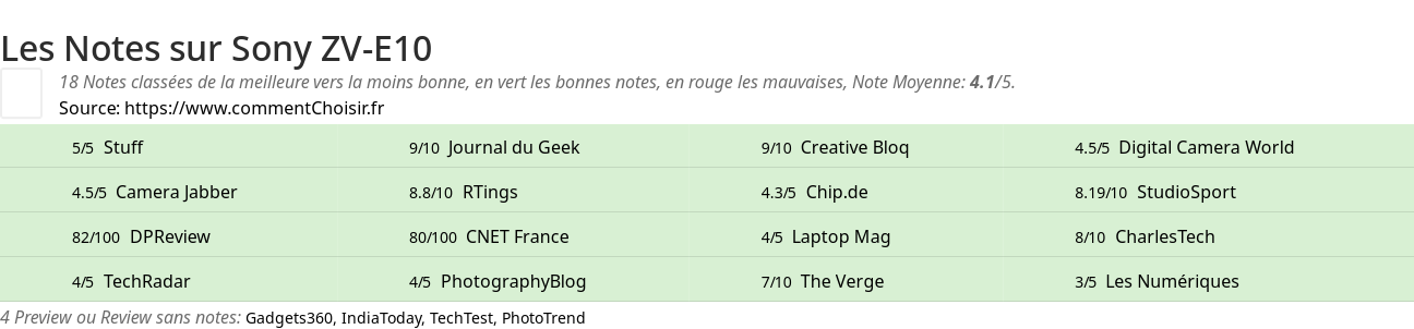 Ratings Sony ZV-E10
