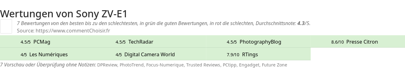 Ratings Sony ZV-E1